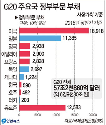 韓 나랏빚 5년간 67%↑…증가속도 최상위권