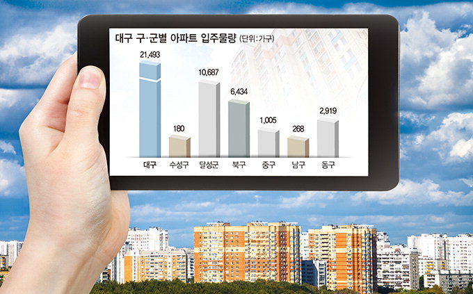 “대구 입주 물량 2만여가구…금리인상 변수”