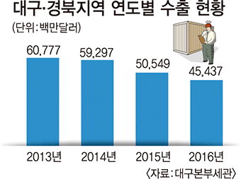 작년 대구경북 수출 ‘뚝’…전년比 10% 급감
