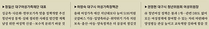 “대구 청년여성 목소리에 집중…양성평등·일가정양립 문화확산 노력”