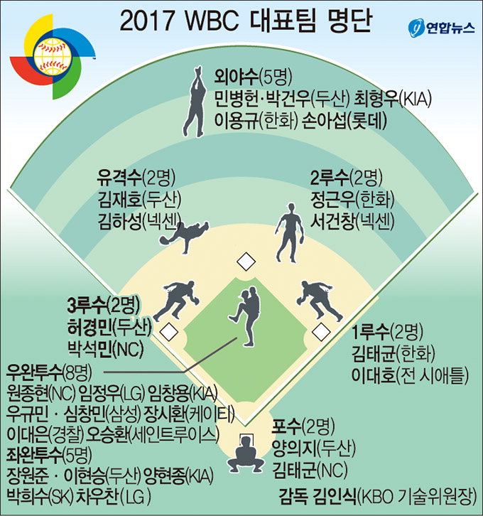 ‘오승환 합류’ WBC 대표팀, 엔트리 완성 임박