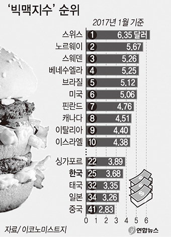 한국‘빅맥지수’ 3.68…56개 국가 가운데 25위