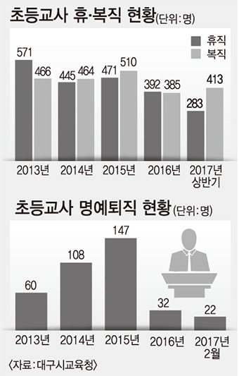 상반기 복직교사, 휴직자보다 130명 많아