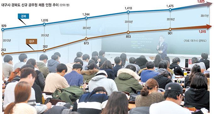 공직사회 떠나는 베이비부머…향후 5년간 市道서 5천여명 퇴직