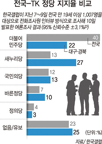 TK의 보수 본능…‘황교안·새누리’ 1위