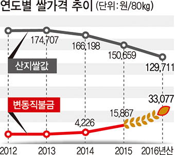 경북도 쌀변동직불금 1천944억