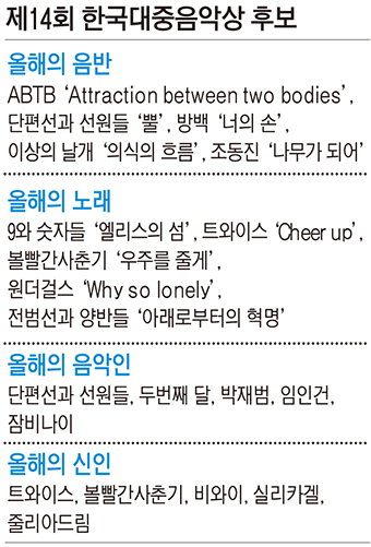 ‘음원 강자’ 트와이스·볼빨간사춘기…한국대중음악상 3개부문 후보 올라