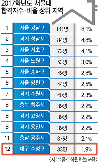 서울대 진학 4-12위…대구 수성구의 ‘추락’