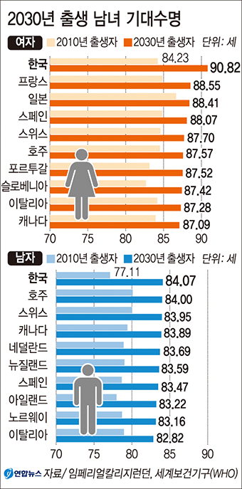 2030년생 韓 여성 기대수명 91세