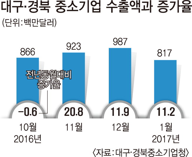 대구경북 中企 수출액, 3개월 연속 두 자릿수 증가