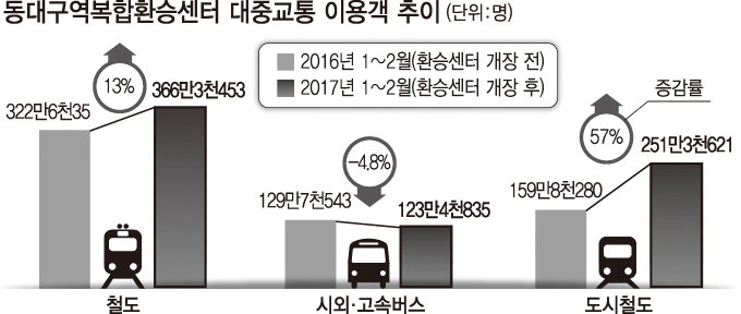 도시철도, 동대구역환승센터 최대 수혜