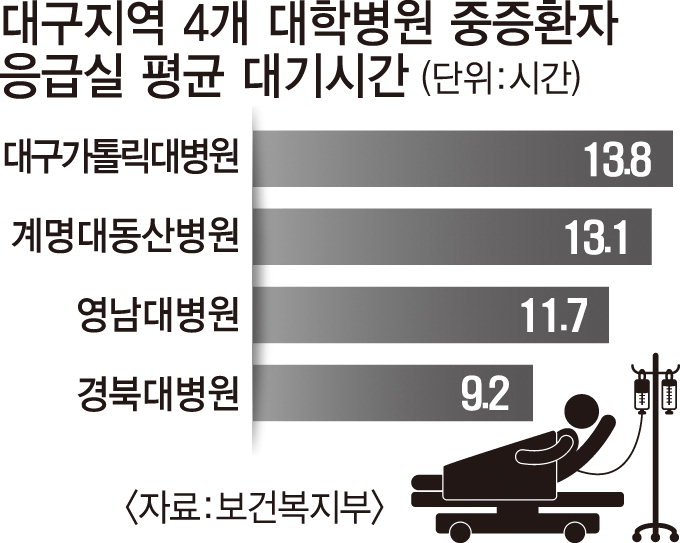 중증환자 대학병원 응급실서 12시간 대기
