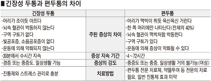 72시간 이상 통증 지속…일상에 지장 느낀다면 전문의 진단 꼭 받아야