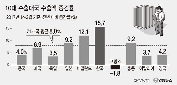 韓 수출액 15.7% 증가…10대 대국 중 최고