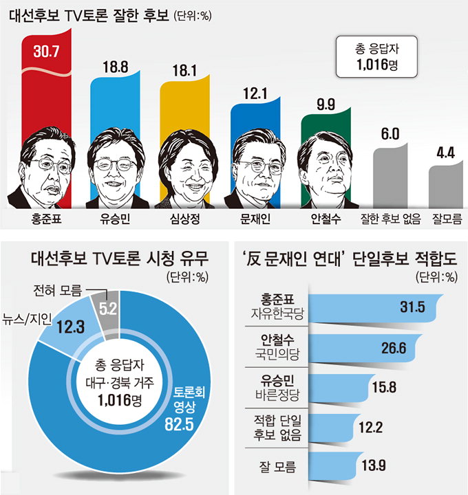 후보 단일화 찬반 팽팽…“성사땐 홍준표” 31.5%