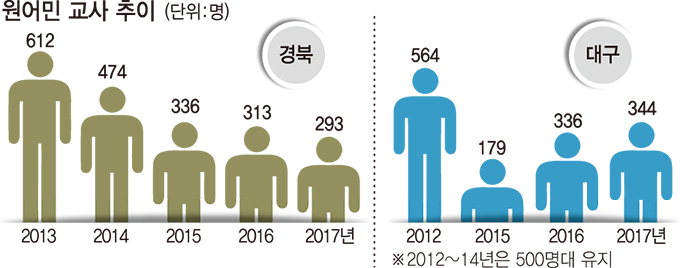 612→293명…경북 원어민 보조교사 급감