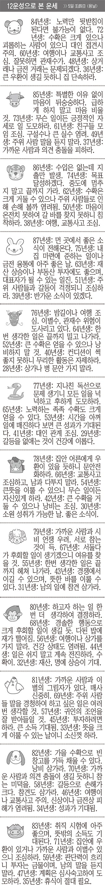 [12운성으로 본 오늘의 운세] 5일 壬辰日 (용날) (오늘의 띠별 운세) (생년월일 운세)
