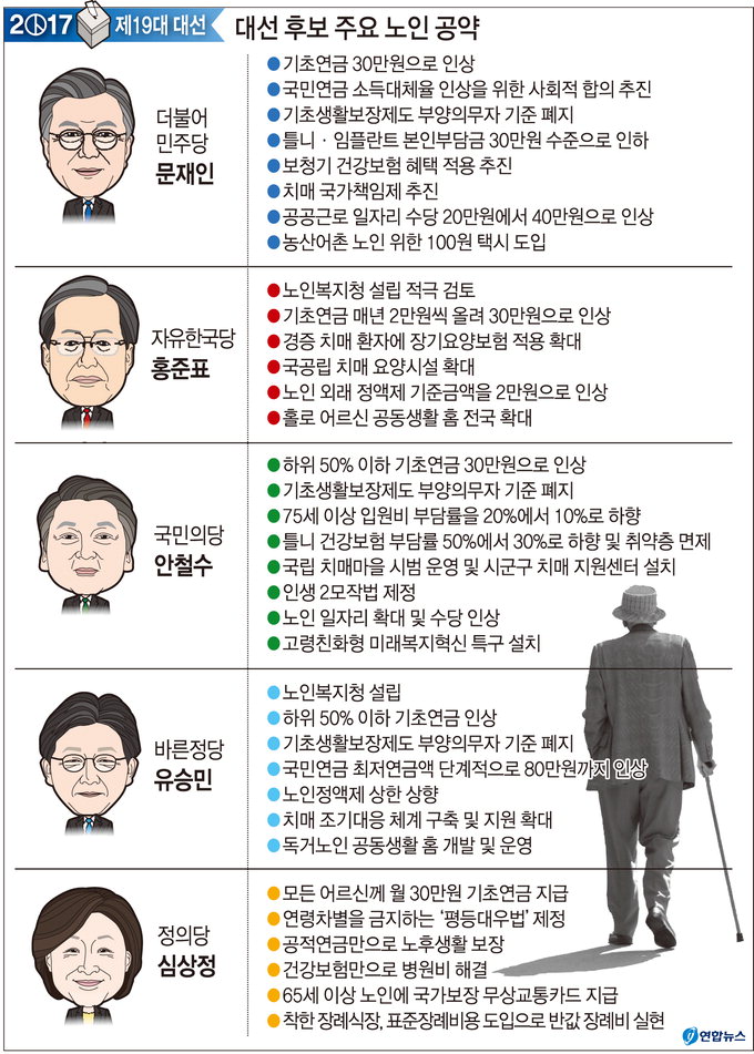 “老心 잡아라” 기초연금 앞다퉈 인상 약속
