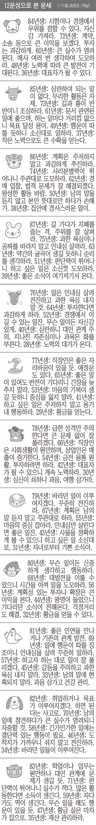 [12운성으로 본 오늘의 운세] 11일 戊戌日 (개날) (오늘의 띠별 운세) (생년월일 운세)