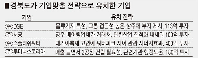 “콕 집어 여기로” 道, 기업 투자유치 실적 매년 증가