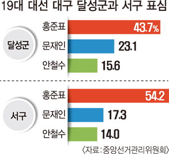 ‘변화 조짐’ 달성 ‘도전 욕심’ 서구, 내년 地選 진보진영 눈독