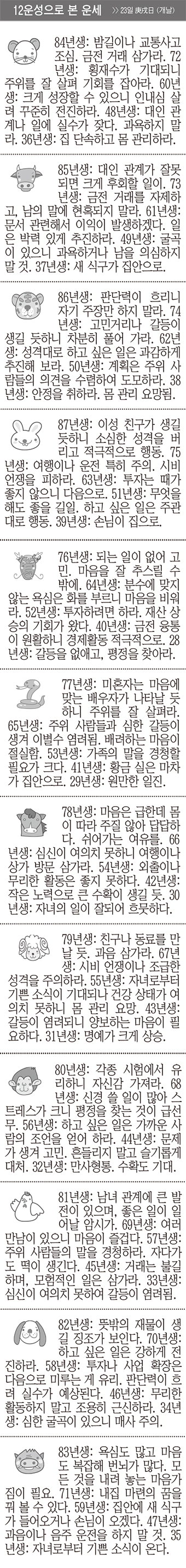 [12운성으로 본 오늘의 운세] 23일 庚戌日 (개날) (오늘의 띠별 운세) (생년월일 운세)