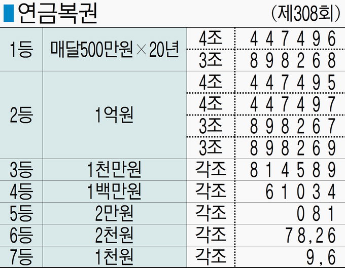 ■ 연금복권 (제308회)