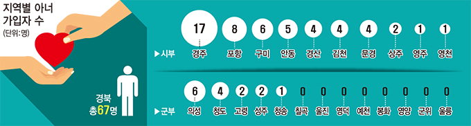 경북‘아너’회원 경주 17명 최다…郡단위 의성 6명