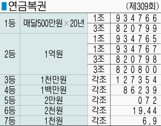 ■ 연금복권 (제309회)