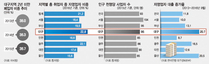 막연한 기대감·진입장벽 낮은 업종 ‘예고된 실패’