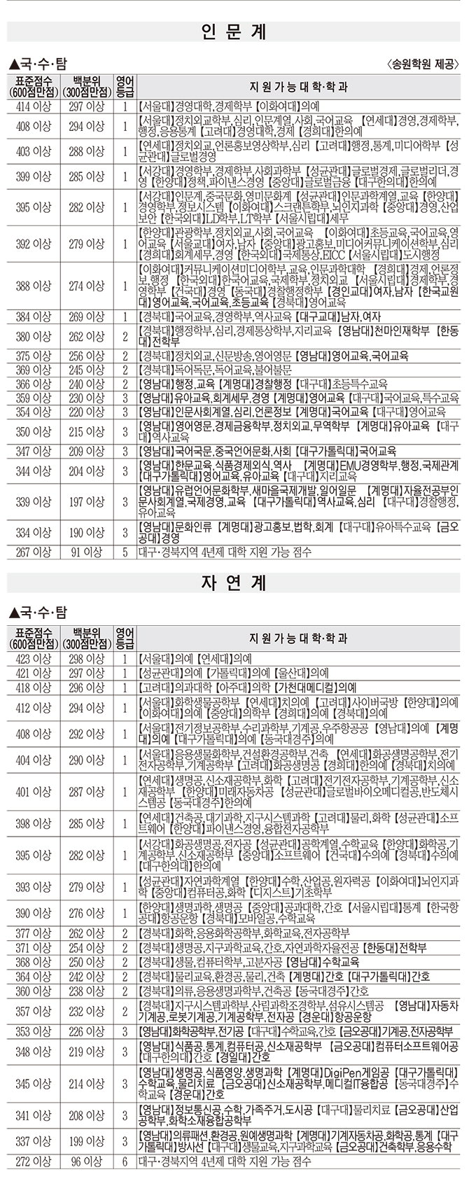 6월 모의평가로 본 주요대학 지원가능 점수