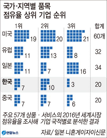 韓, 세계 점유율 1위 품목 7개
