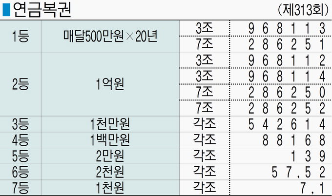 ■ 연금복권 (제313회)