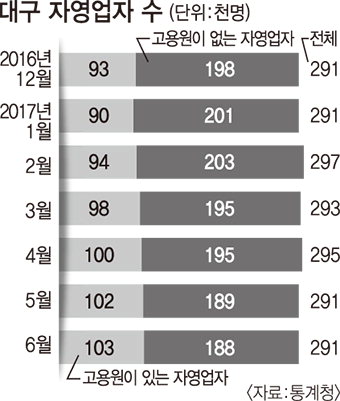 6개월간 1만명 폐업 ‘나홀로 자영업자’ 위기