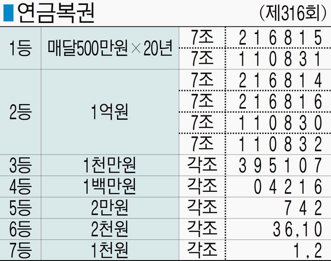 ■ 연금복권 (제316회)