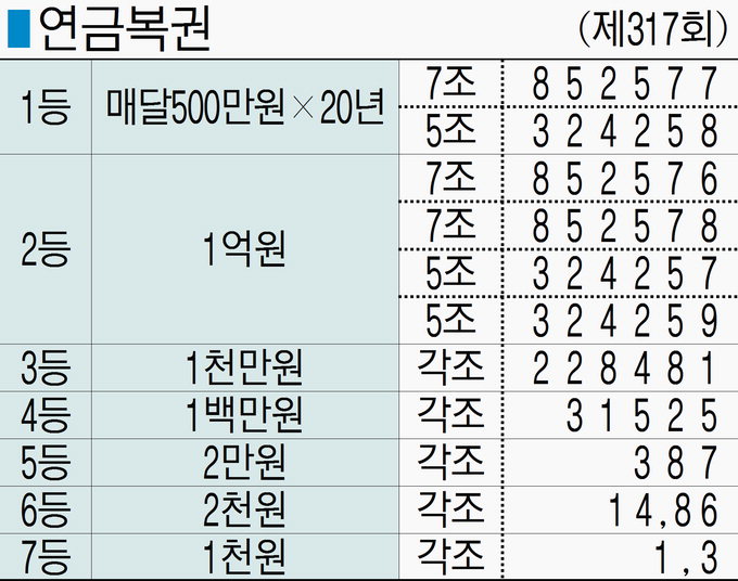 ■ 연금복권 (제317회)