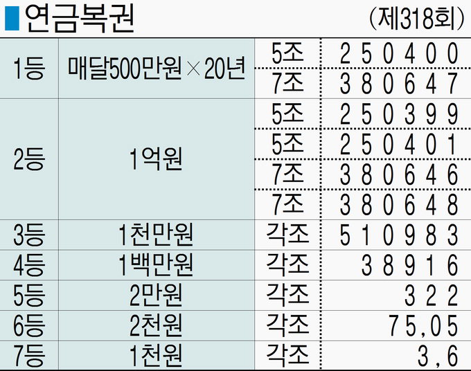 ■ 연금복권 (제318회)
