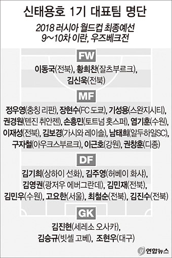 대구FC 골키퍼 조현우 국가대표 승선…공격수 이동국·손흥민·황희찬도 합류