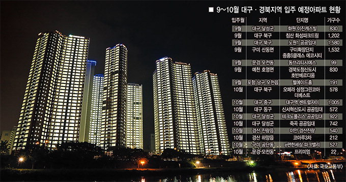 가을 이사철 대구경북 아파트 1만1천가구 집들이
