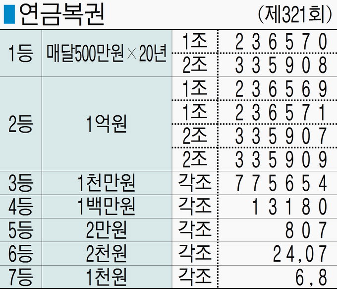■ 연금복권 (제321회)