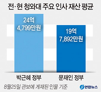 文대통령 재산 18억2천…장하성 93억1천, 조국 49억8천