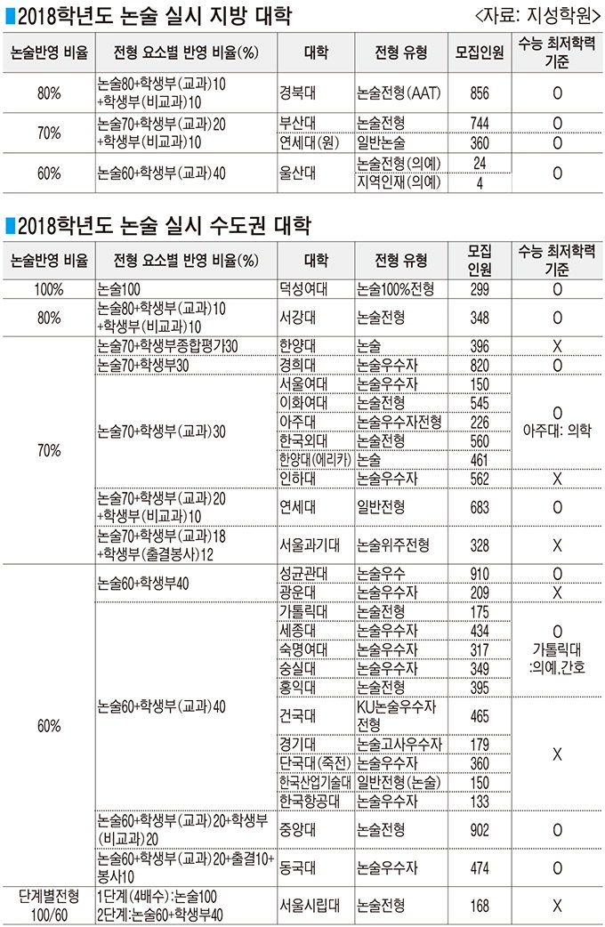 [2018 대입 수시] 논술전형