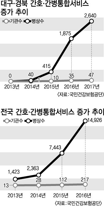 “간호사가 없어요” 간호간병통합서비스 대구·경북 인력확보 비상