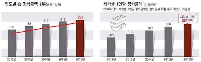 영남이공대, 대기업·해외취업 전국최고 수준…학생 1인당 장학금 384만원