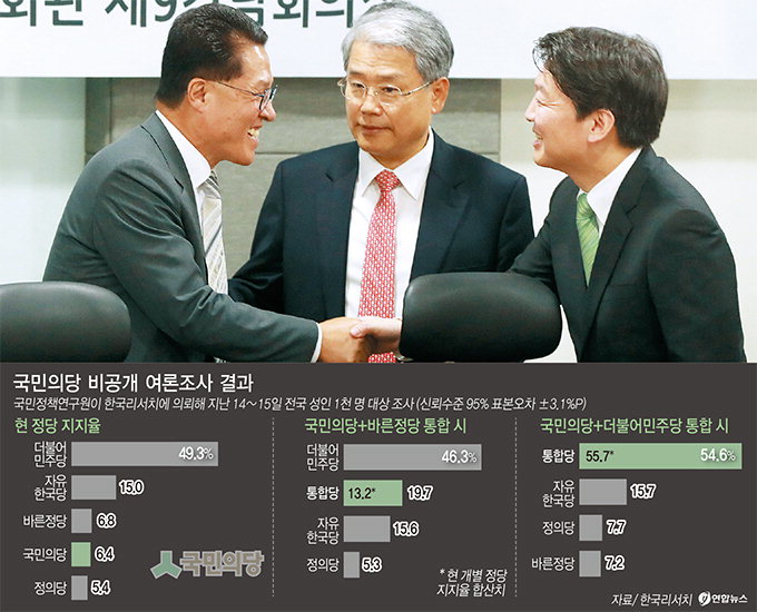 국민-바른 합당 땐 지지율 20%…안철수 “기대 커” 주호영 “바람직”
