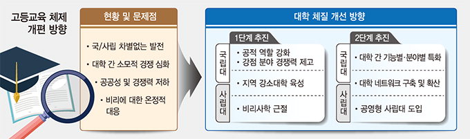 ‘인 서울’ 안해도 지방서 우수교육…내년 국립대 1천억 투입