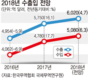 세계경기 호조…내년 국내수출 증가 전망
