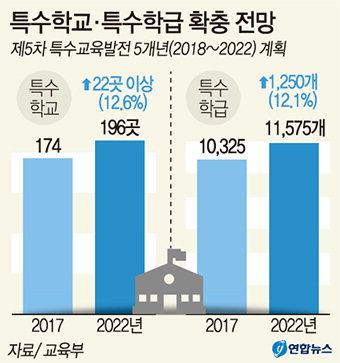 전국에 특수학교 22곳·특수학급 1250개 5년내 신설
