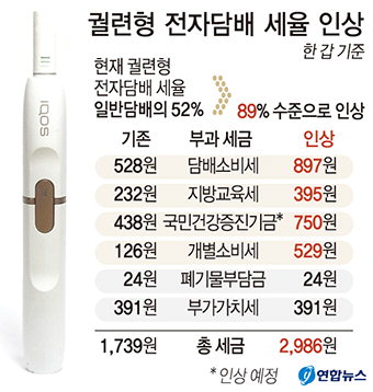 궐련형 전자담배 세금 오른다…일반담배와 동일한 세율 적용