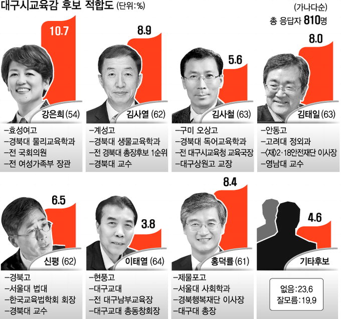 ■ 대구시교육감 후보 적합도